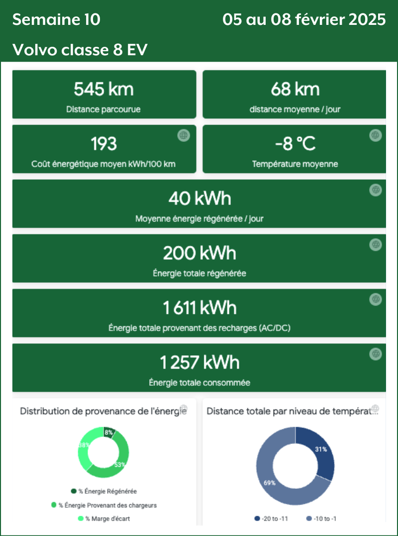 Semaine 10 Volvo Classe 8 EV