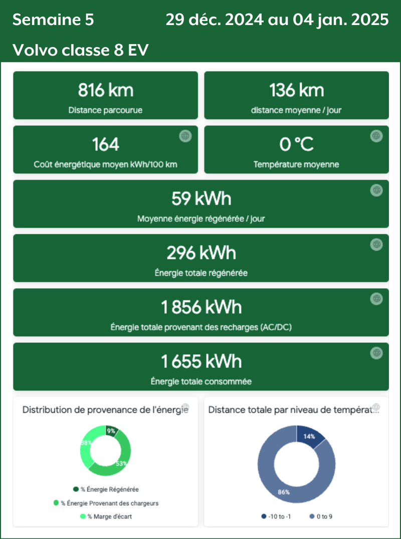 Semaine 5 Volvo Classe 8 EV